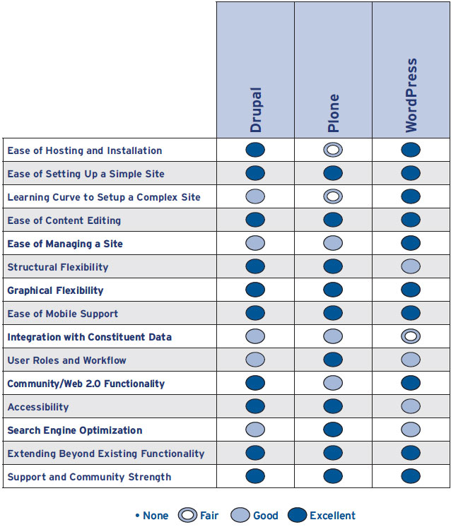 Idealware Comparison of Drupal, Plone and WordPress Content Management Systems (page 20)